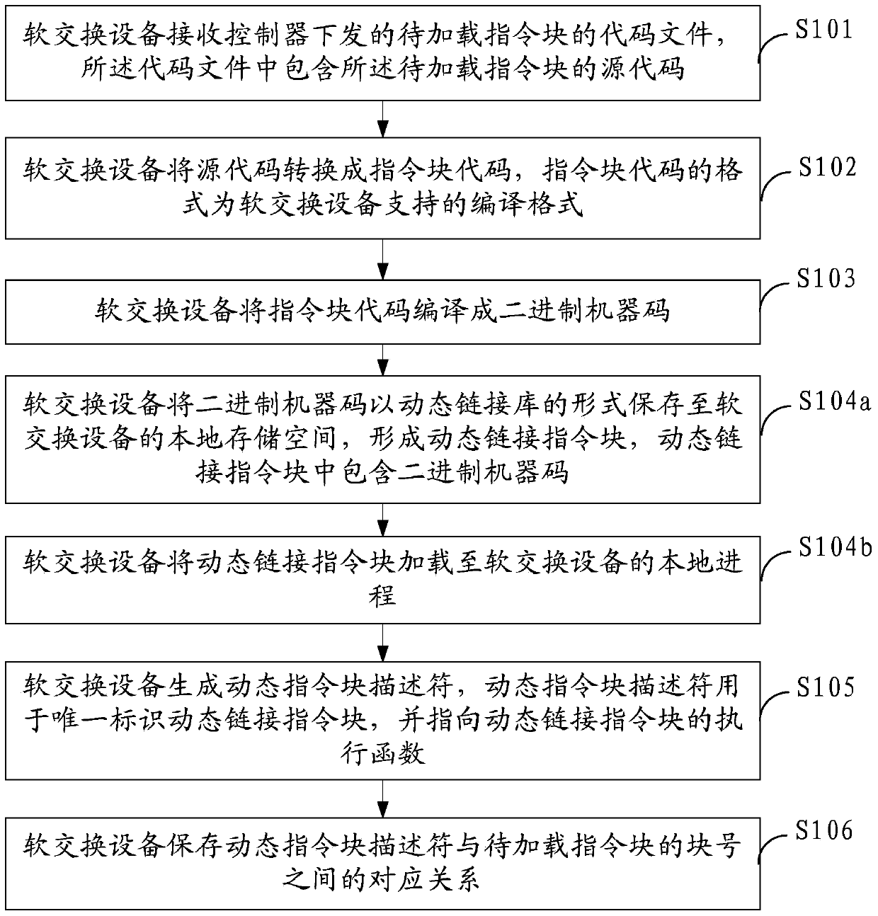 A method for loading instruction blocks, softswitch equipment and system