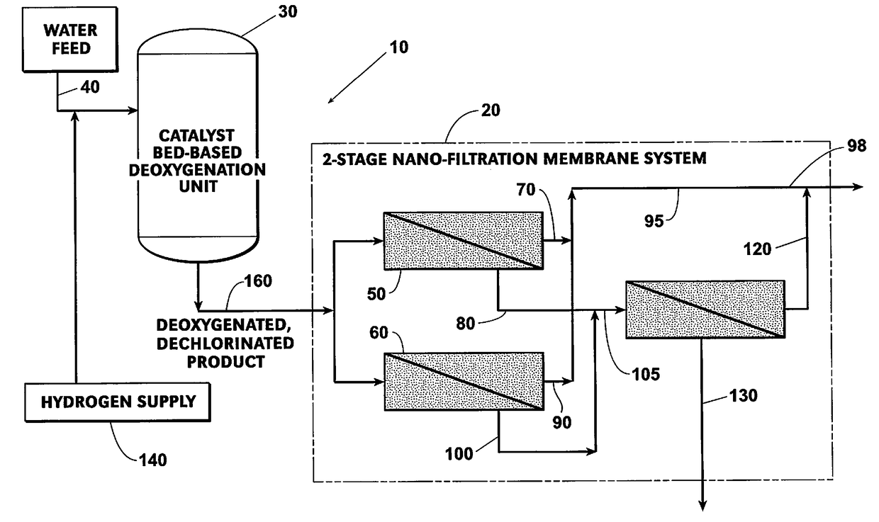 System And Process To Protect Chlorine-Susceptible Water Treatment Membranes From Chlorine Damage Without The Use Of Chemical Scavengers