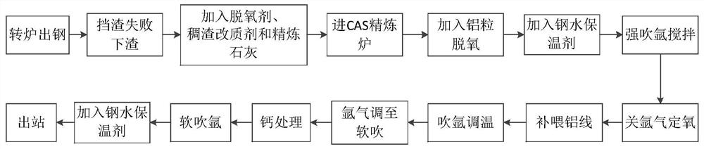 Process method for improving abnormal conditions of tapping and roughing slag