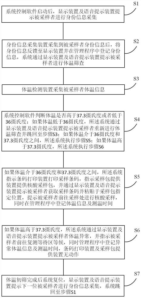 Nucleic acid self-registration and preliminary screening system operation method, electronic device and storage medium
