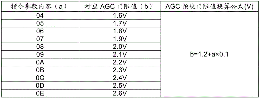 A method of using agc value to realize the on-orbit autonomous recovery of a single measurement and control transponder