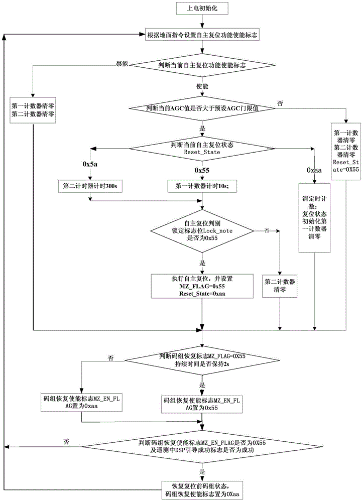 A method of using agc value to realize the on-orbit autonomous recovery of a single measurement and control transponder