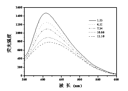 PH responsive fluorescent carbon nanoparticle hybrid microgel and preparation method thereof
