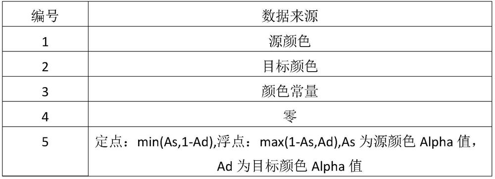 An image alpha blending method based on floating point pixel data