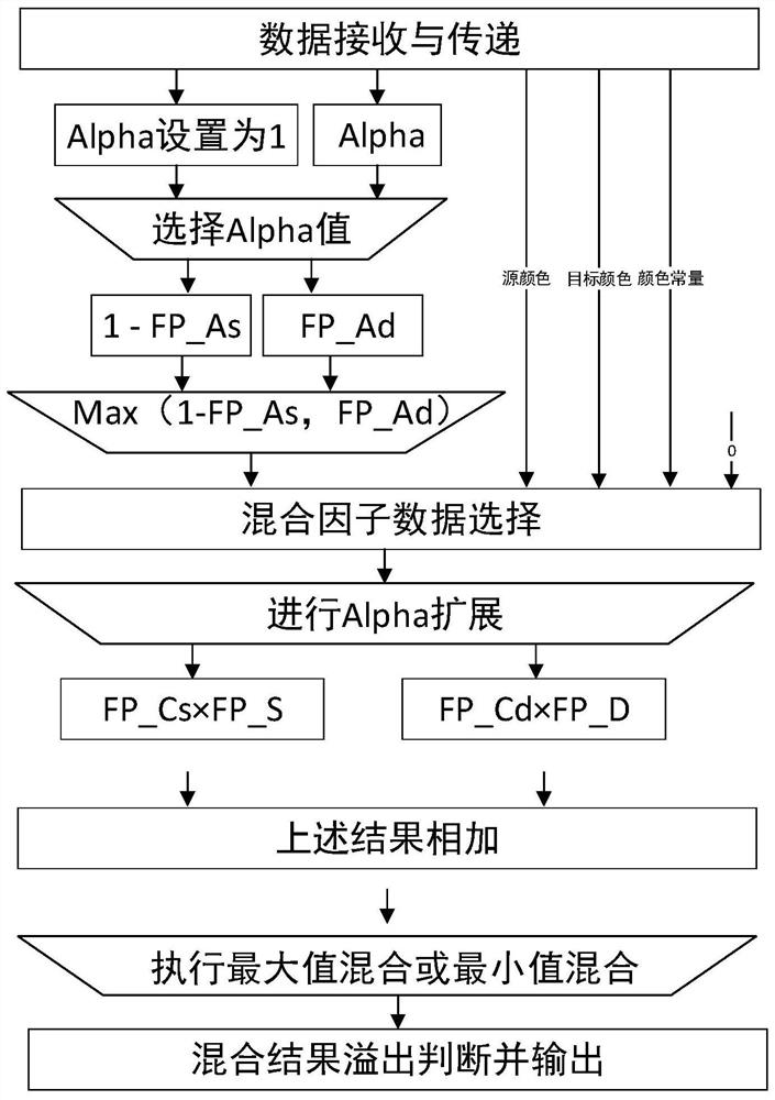 An image alpha blending method based on floating point pixel data