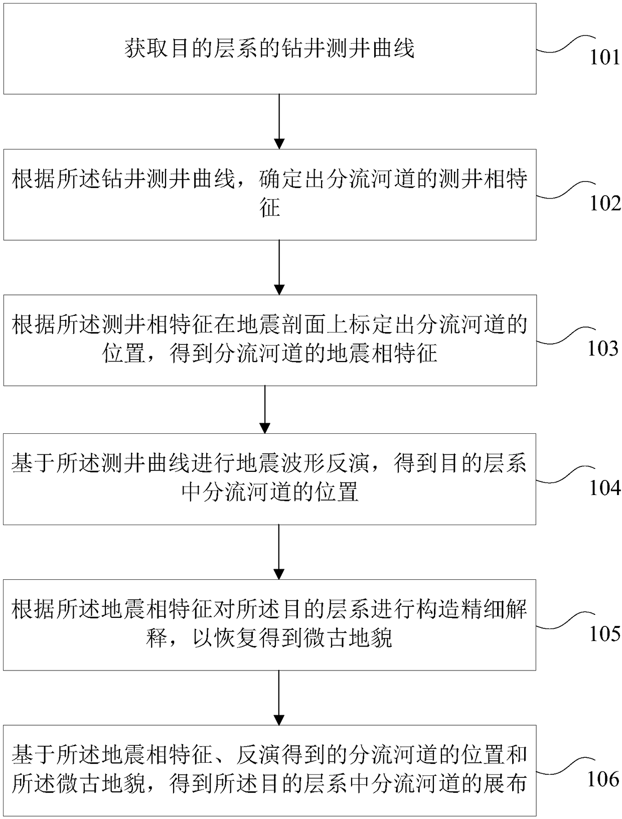 Distributary channel position determination method and device