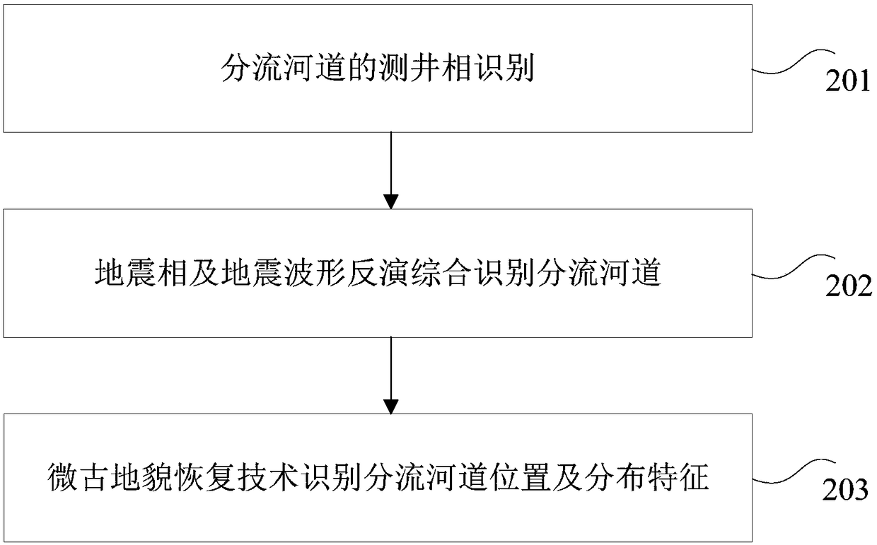 Distributary channel position determination method and device