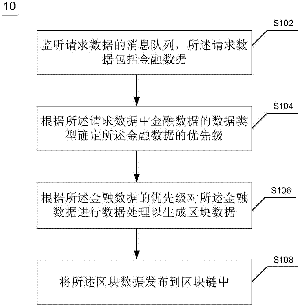 Financial data processing method and device based on blockchain and electronic equipment