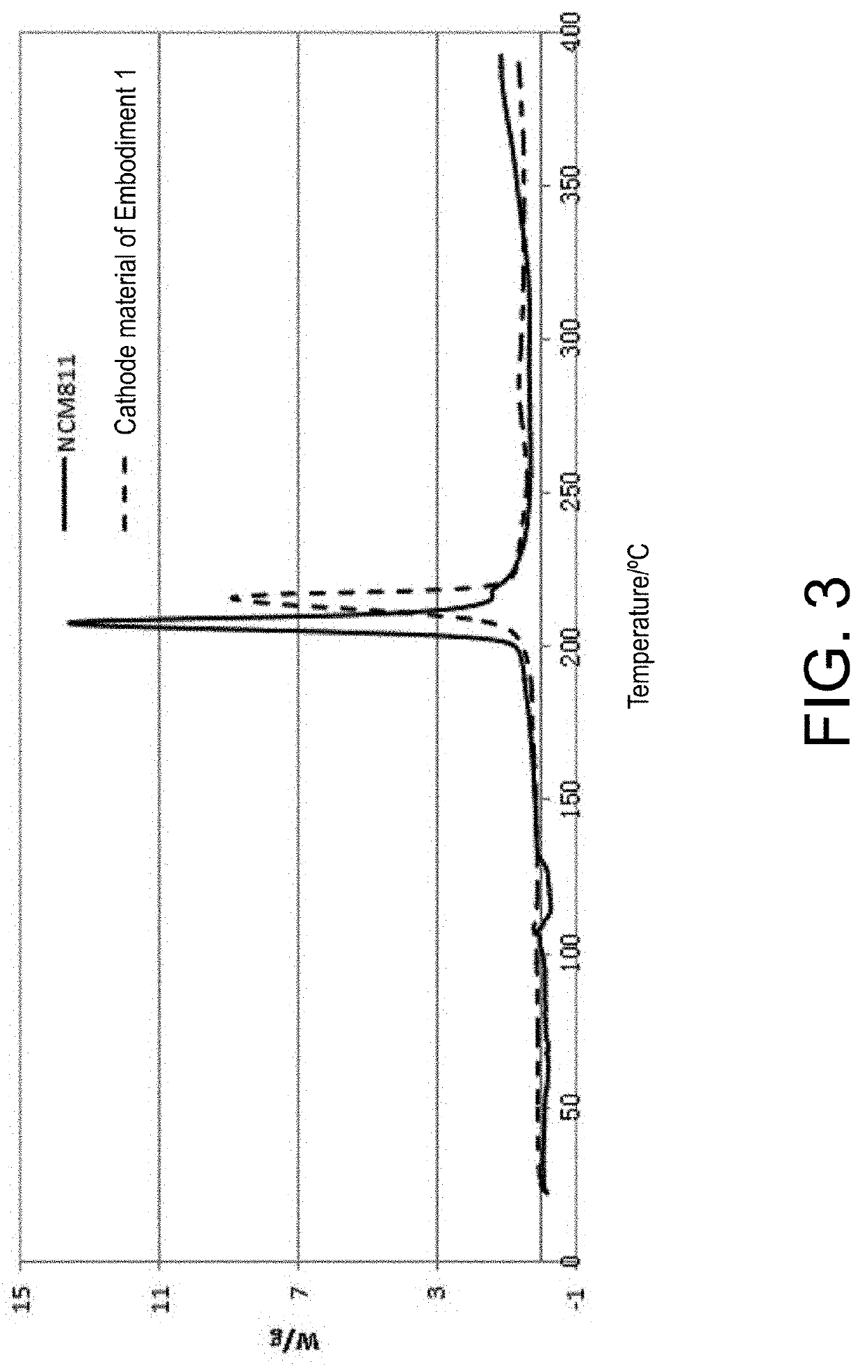 Cathode material, and preparation method and application thereof