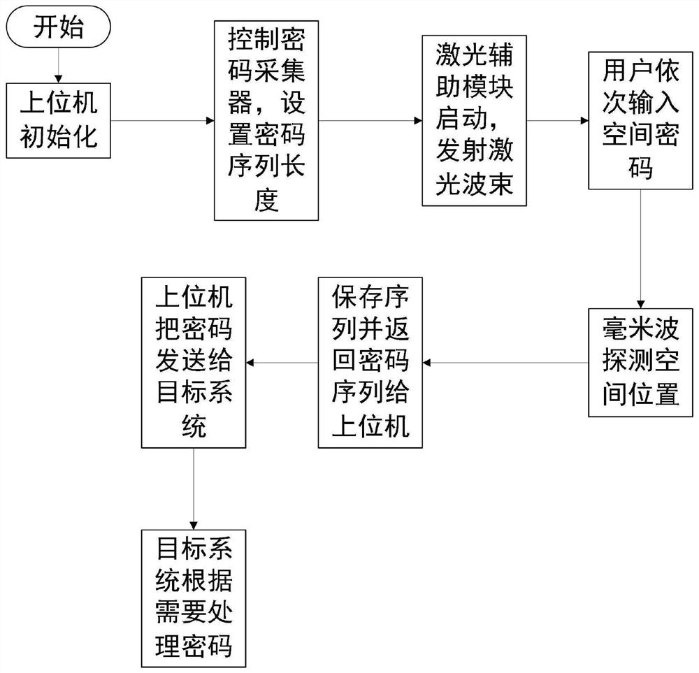 Space gesture password input acquisition method based on millimeter waves