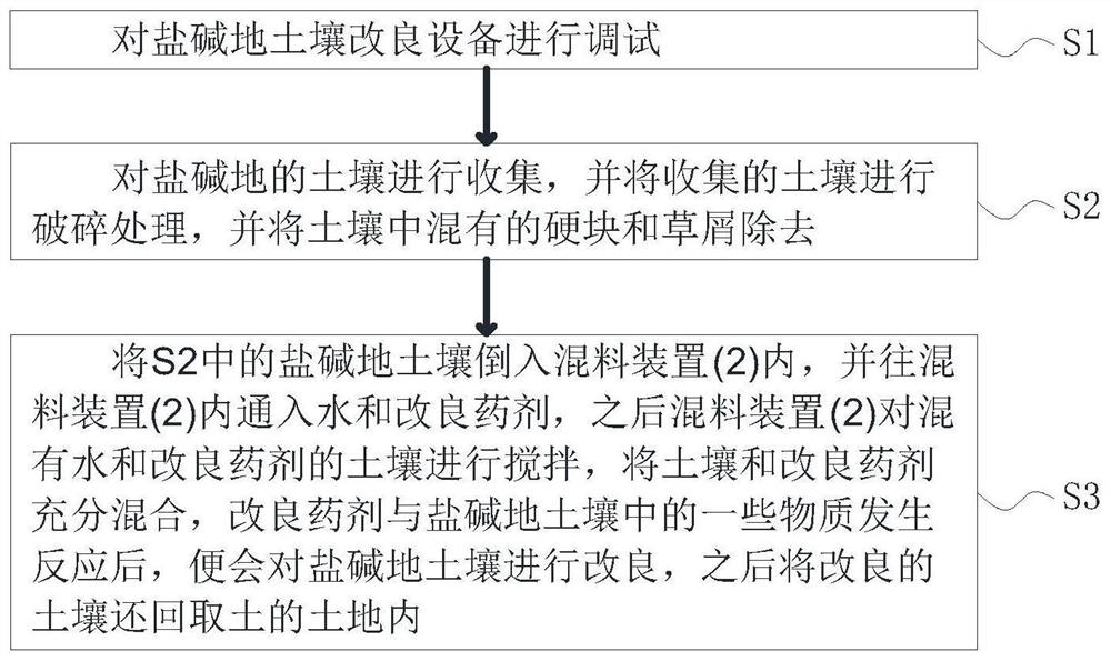 Saline-alkali soil improvement method