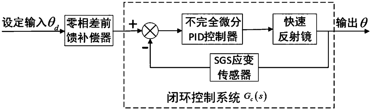 Tracking control system for electromagnetic type fast steering mirror and bandwidth improving and phase lag compensation method