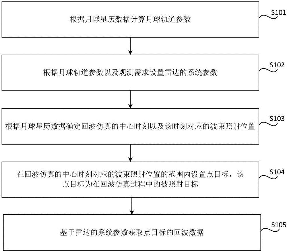 Echo simulation method and device