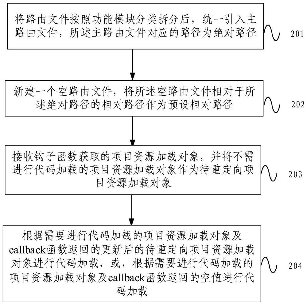 File redirection method and device and code loading control method and device