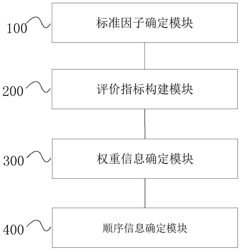 Optimization method, equipment and system for complex scattered fault block oil field group use sequence