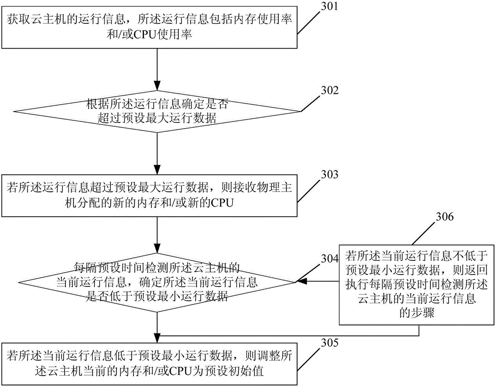 Method and device for automatically adjusting operation of cloud host