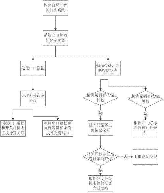 Intelligent switch power-off recovery method for incandescent lamp