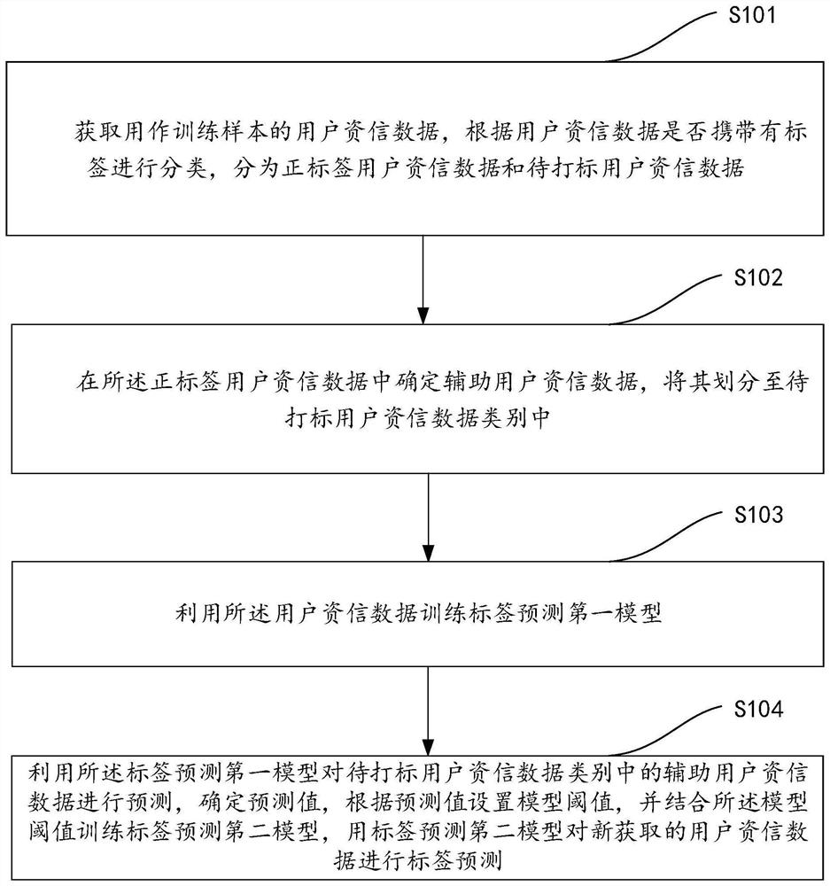 User tag processing method and device and electronic equipment