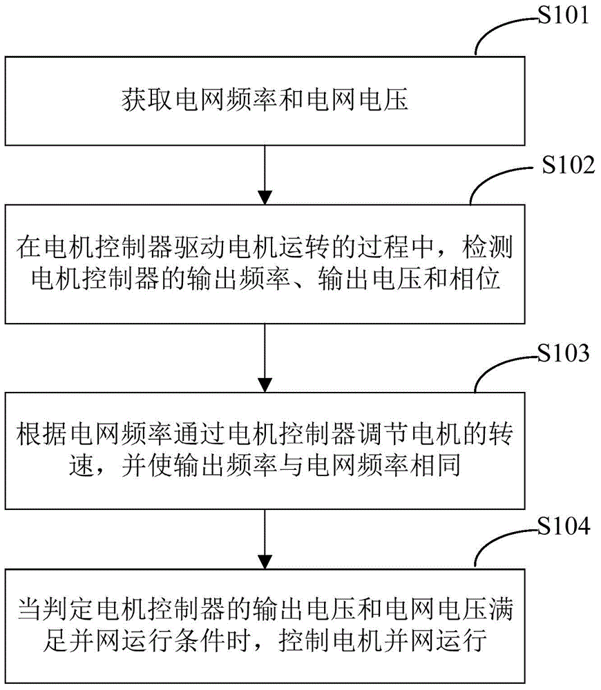 PMSM (permanent magnet synchronous motor) grid-connected operation control method and system, and quasi-synchronization controller