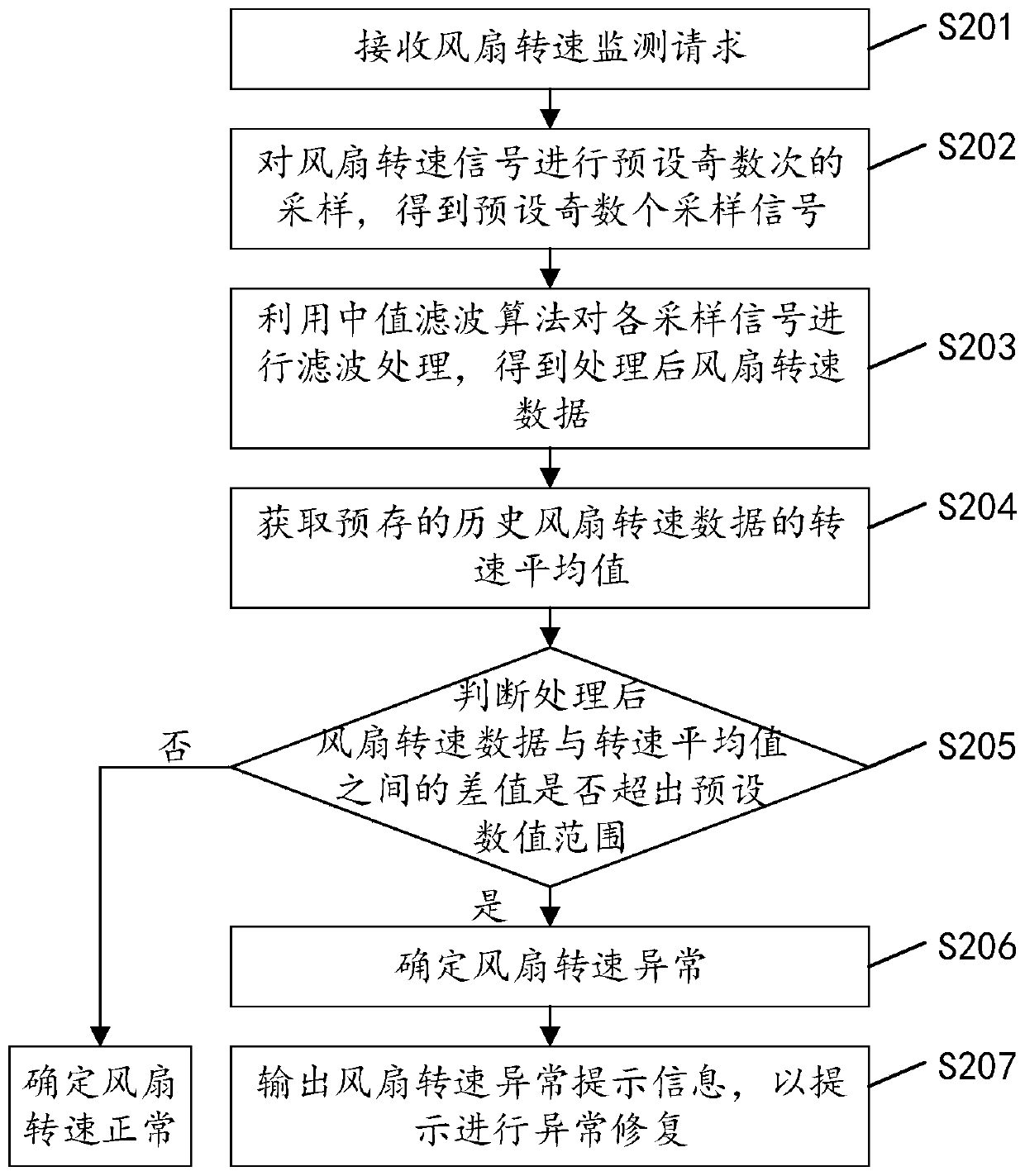 Monitoring method, device and equipment for server fan rotating speed and readable storage medium