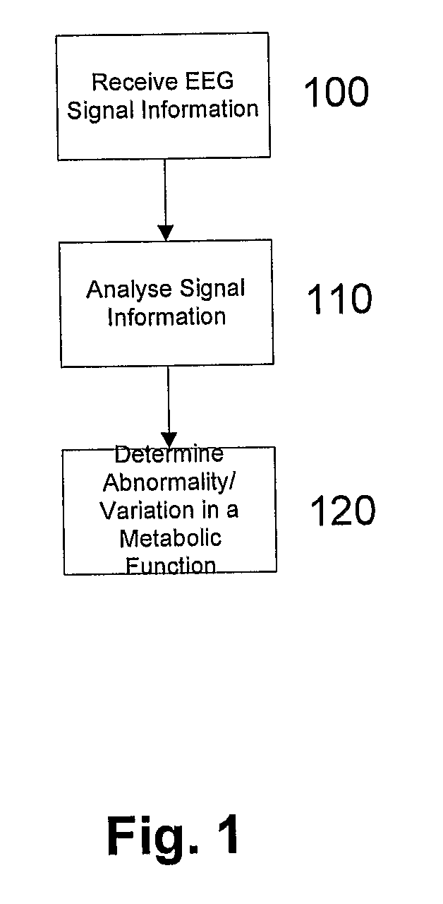 Method and system for determining a variation in a metabolic function and managing the variation accordingly