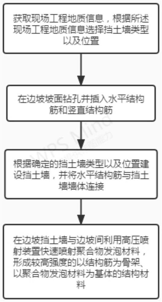 Rapid foaming and filling method for emergency reinforcement of side slope