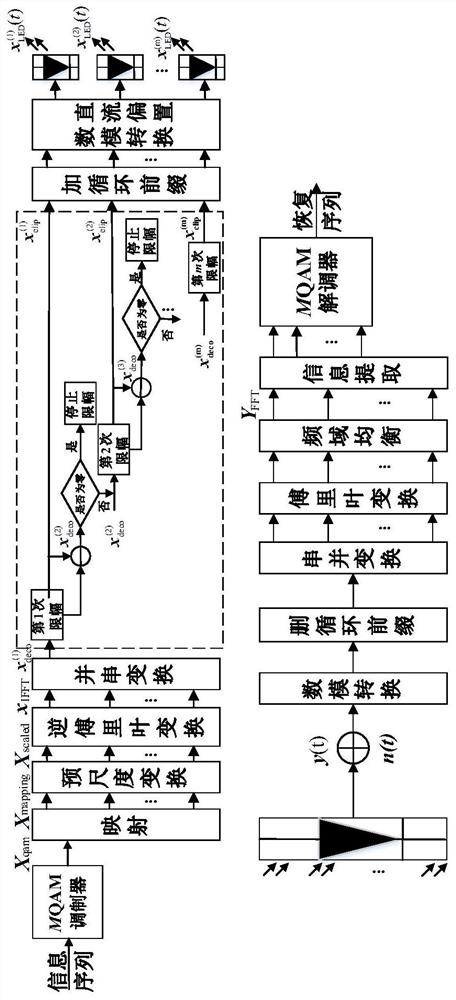 Light orthogonal frequency division multiplexing adaptive iteration symbol amplitude limiting method for visible light communication