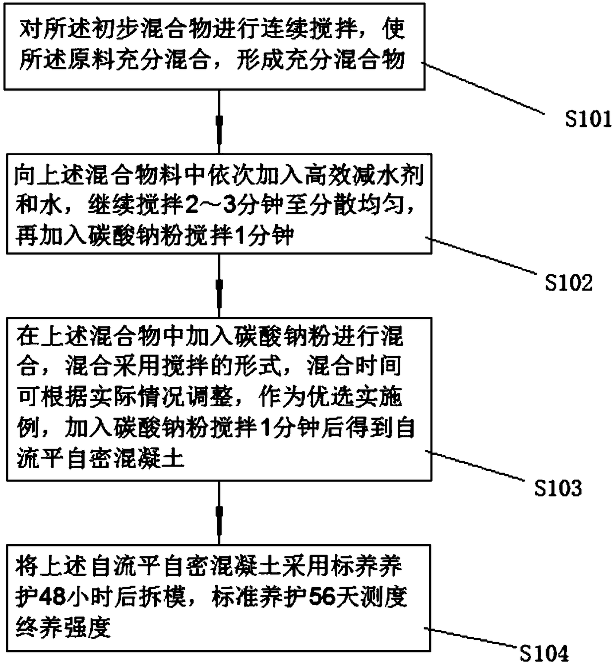 Self-leveling self-compacting concrete and preparation technology thereof