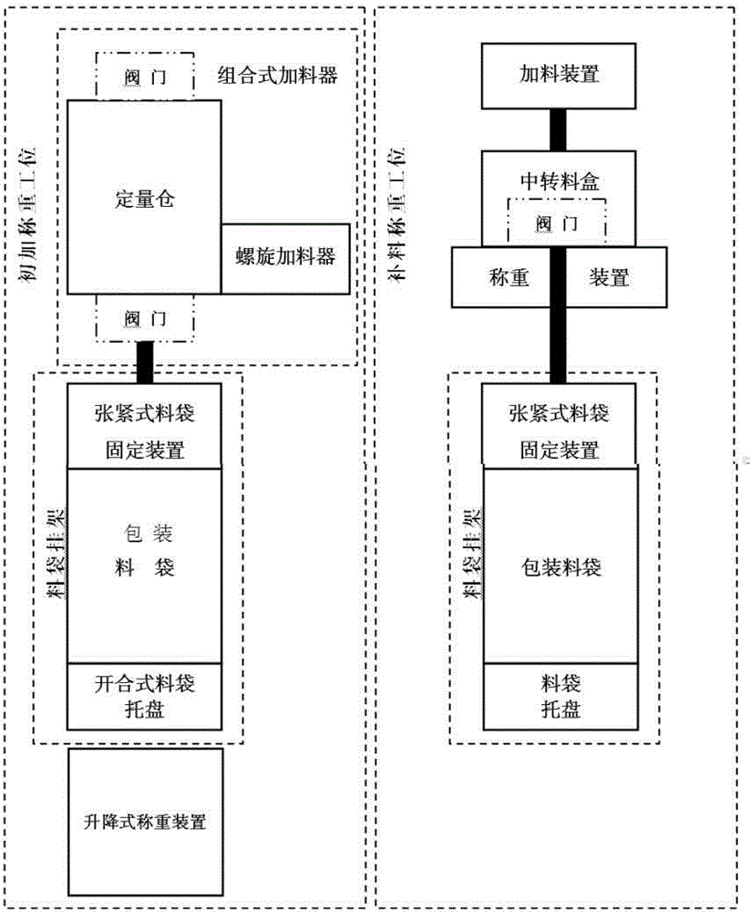 Powder packaging line rapid and accurate feeding and weighing method and device