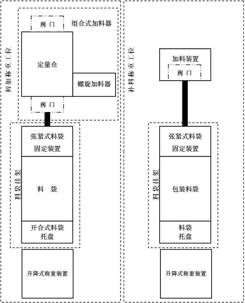 Powder packaging line rapid and accurate feeding and weighing method and device