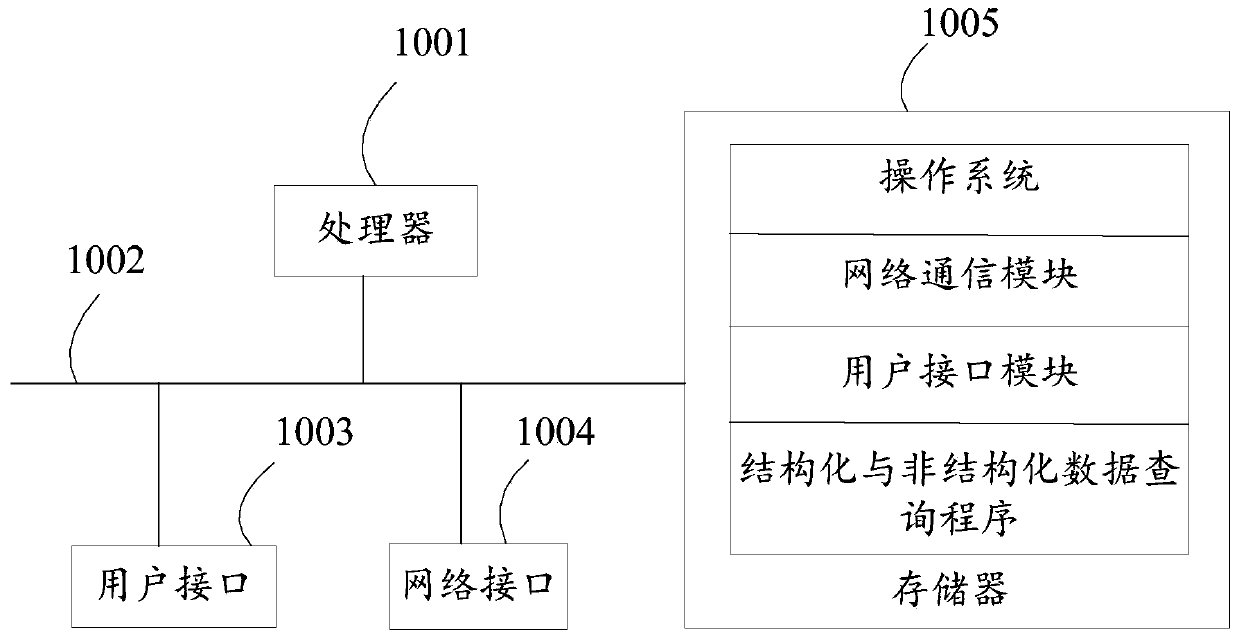 Structured and unstructured data query method, device and equipment, and storage medium