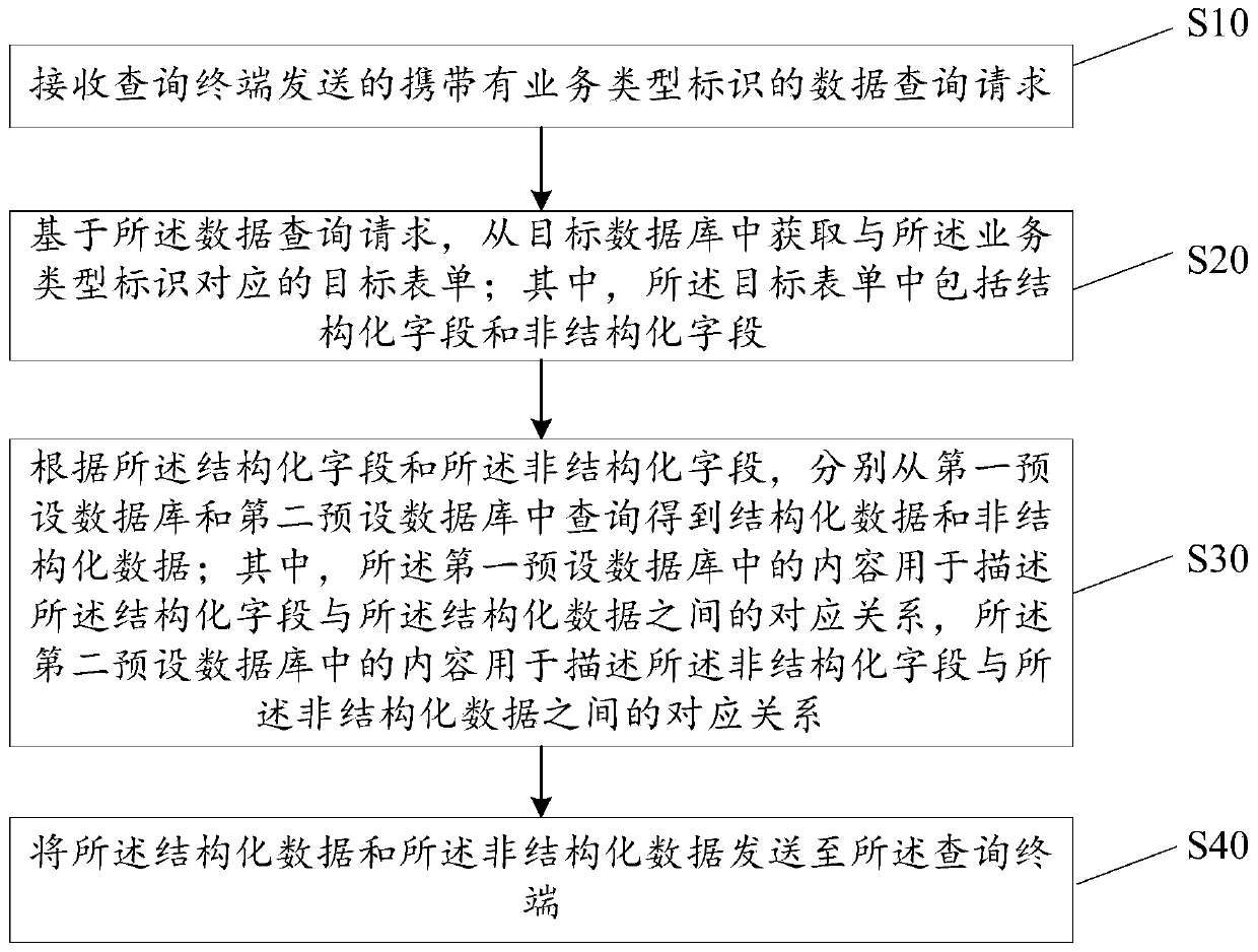 Structured and unstructured data query method, device and equipment, and storage medium