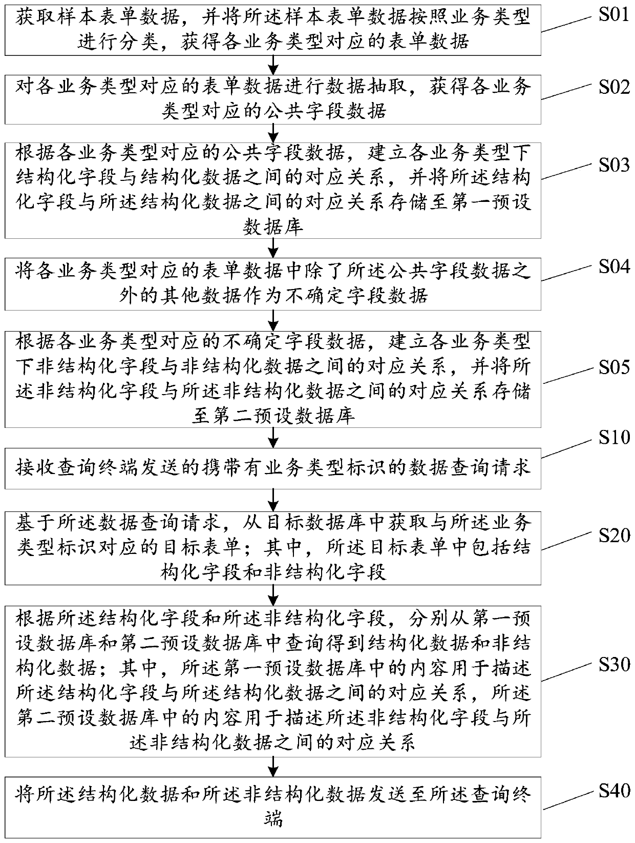 Structured and unstructured data query method, device and equipment, and storage medium