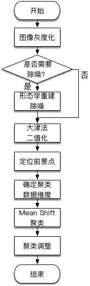 Binaryzation and segmentation method for Chinese character verification code