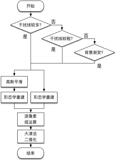 Binaryzation and segmentation method for Chinese character verification code