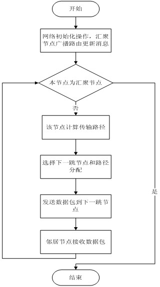 Multipath routing reliable transmission method based on network coding