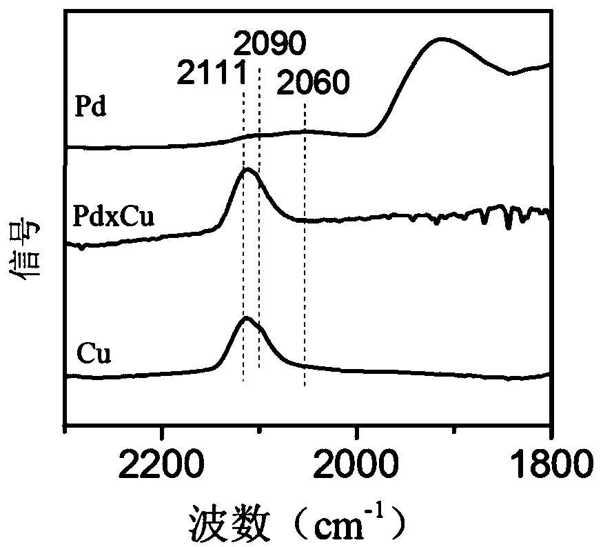 Palladium-copper supported sub-nanometer catalyst and preparation method thereof