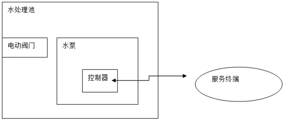 Remote control system for water treatment equipment