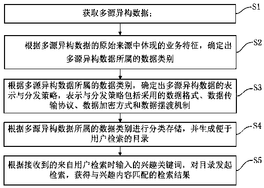 Multi-source heterogeneous data representation and distribution method and device based on business rules