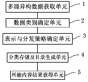 Multi-source heterogeneous data representation and distribution method and device based on business rules