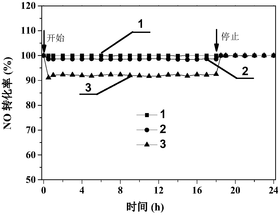 Preparation method for composite denitration catalyst with layered structure