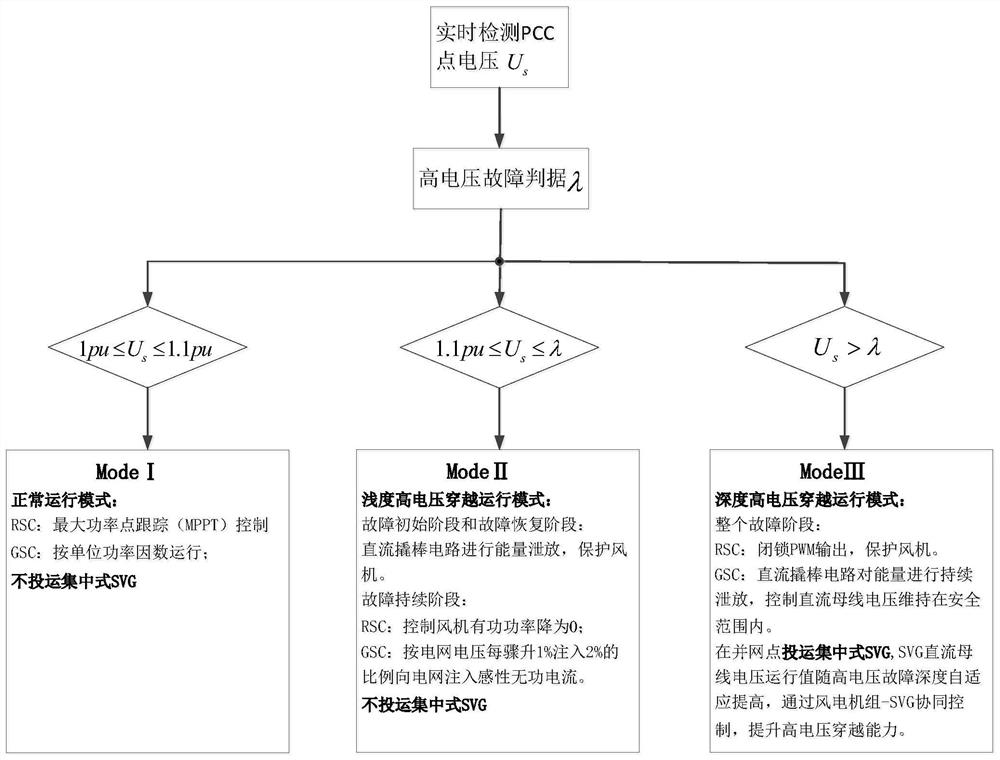 A new energy unit high voltage ride through method and system