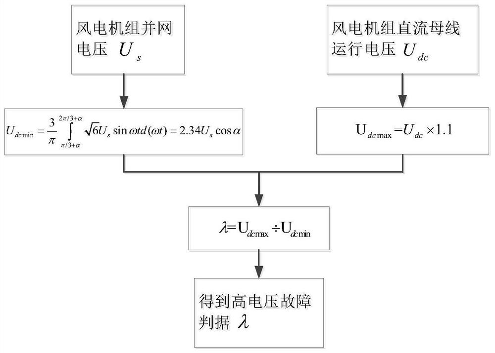 A new energy unit high voltage ride through method and system