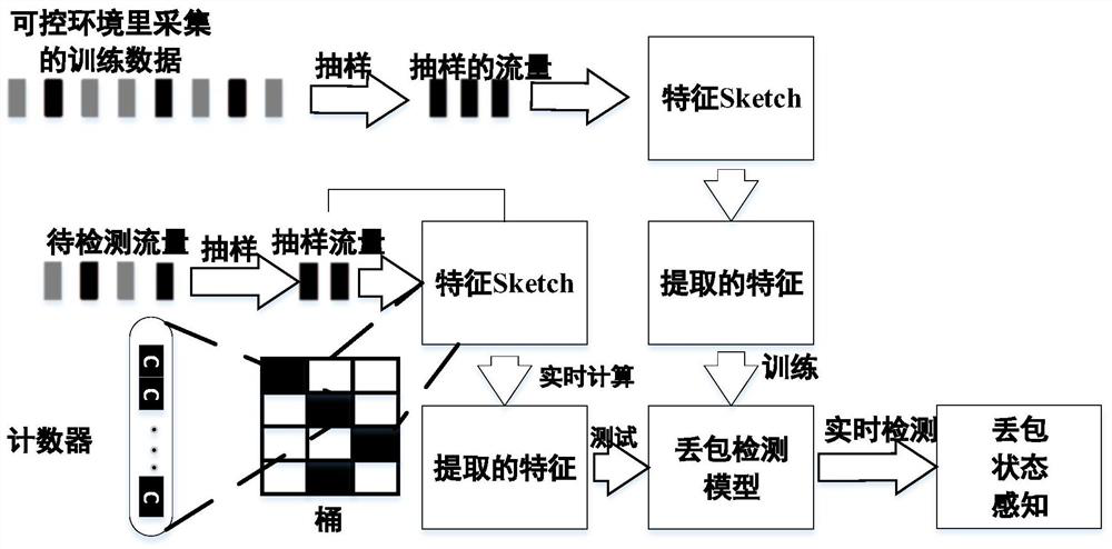 A real-time perception method of traffic packet loss state for high-speed network