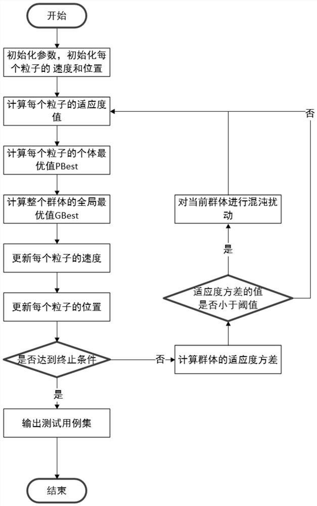 Method for automatically generating data flow test case based on particle swarm optimization algorithm