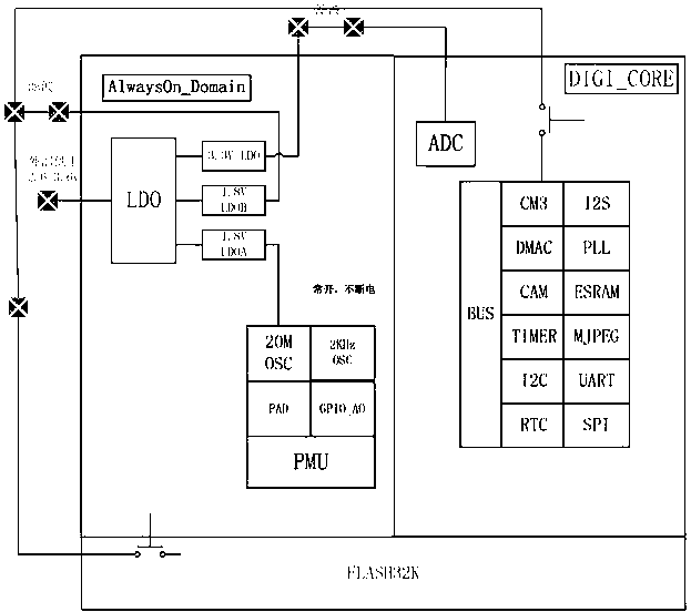 Low-power design method for wireless sensor network core chip