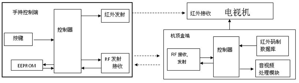 Set top box with universal remote control function