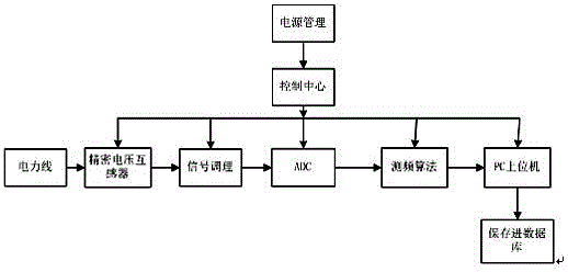 Low-voltage power line power grid frequency collection device and frequency measurement algorithm