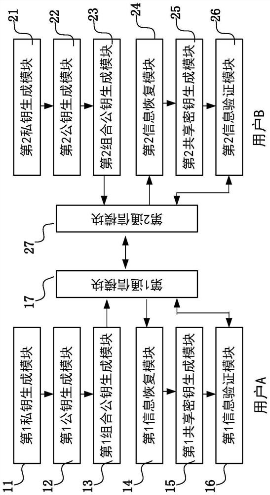 Key negotiation method and system