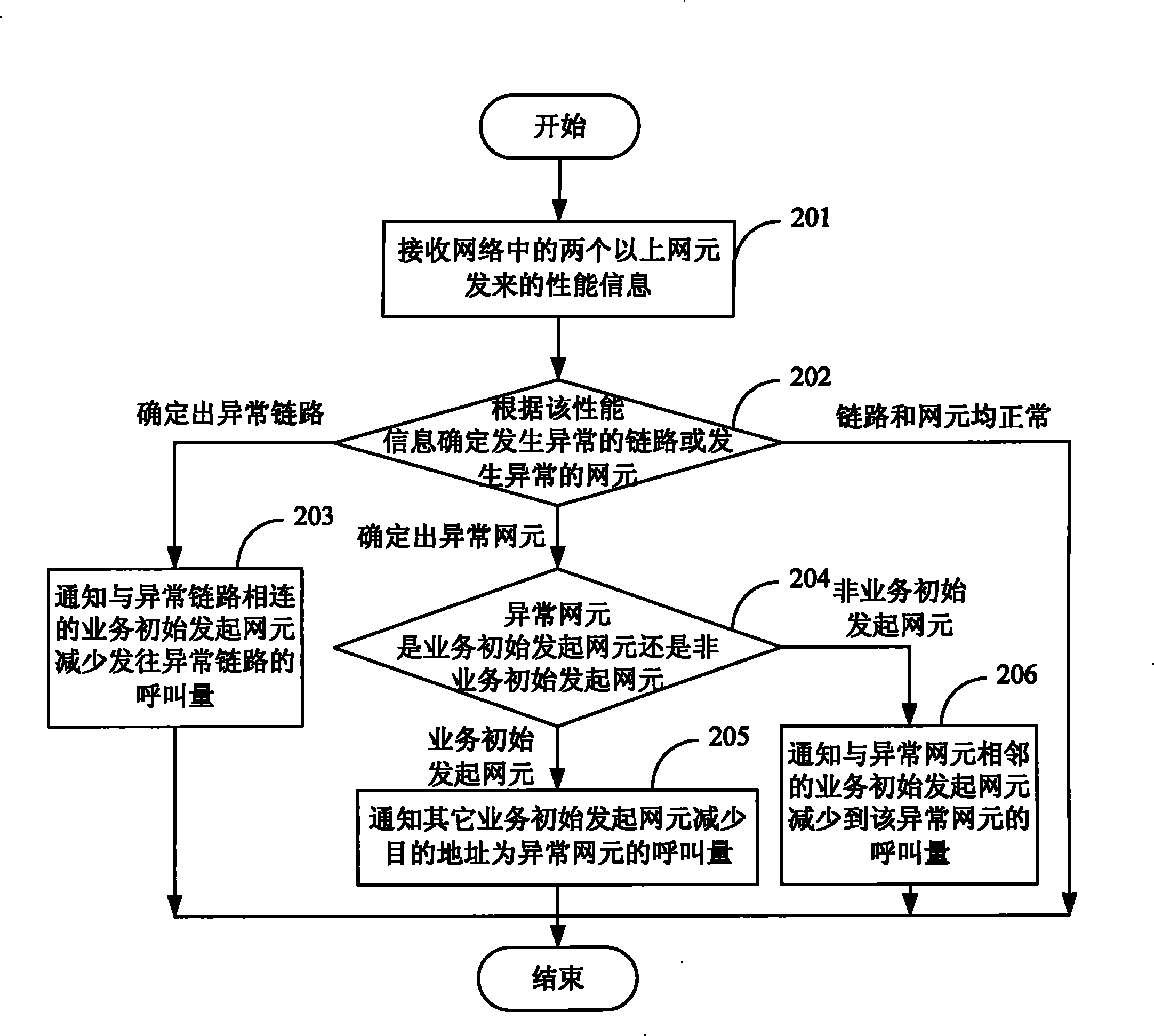 Method, apparatus and system for network flow control